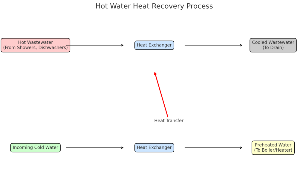 Hot Water Heat Recovery Process
