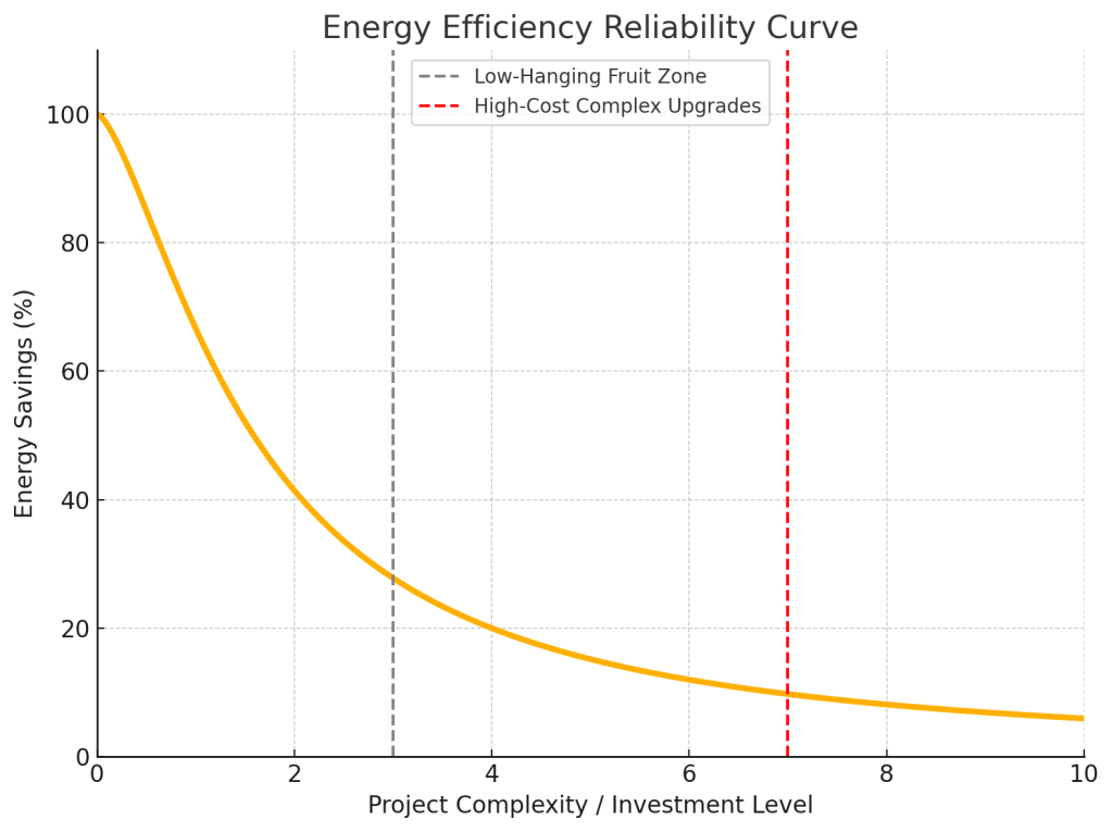 The energy efficiency reliability curve
